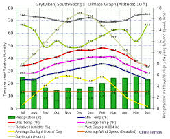 Climate Graph For Grytviken South Georgia