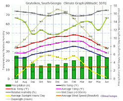 climate graph for grytviken south georgia