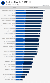 Fortnite Chapter 2 Gpu Benchmark Update Techspot