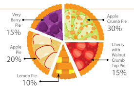 pie chart of pie lady pies pie charts pie flavors cherry