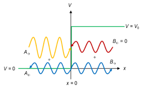 Solution Of Schrodinger Equation For A Step Potential Wikipedia