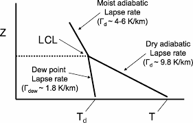 lifted condensation level wikipedia