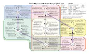 National Cybersecurity Center Policy Capture Https Www Whitehouse Gov Files Documents Cyber Cybersecuritycentersgraphic Pdf Cyber Security Concept Map Cyber