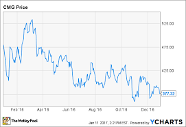 Why Chipotle Stock Tumbled 21 In 2016 Nasdaq