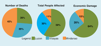 pie chart of the main island distribution of high impact