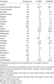 Haplogroup i2a1 > cts595 in europe. Frequencies Of Haplogroup J1 And Dys458 2 Variants By Population Download Table