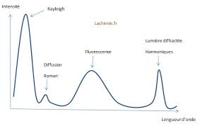 La lumi€re p•n€tre dans le 2i€me milieu et subit un changement de direction de propagation. Fluorescence Et Phosphorescence