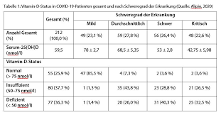 Vitamin d ist eine gruppe fettlöslicher vitamine, die zu den secosteroiden gehören und in der physiologie vor allem für ihre rolle beim calciumstoffwechsel bekannt sind. Vitamin D Mangel Erhoht Risiko Fur Todliche Coronavirus Infektion Dr Jacobs Weg