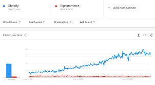 Bigcommerce Vs Shopify The Ultimate Comparison