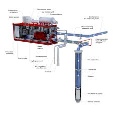 framo submersible pumps oil and gas pumping systems