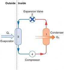 Heat pump and underfloor heating diagram. Applications Of Thermodynamics Heat Pumps And Refrigerators Physics