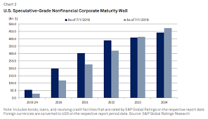 credit conditions north america rising recession risk adds