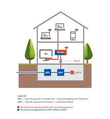 Um die verbindung zum glasfasernetz herzustellen, benötigen sie im innenbereich ihres hauses bzw. Inhaus Verkabelung