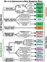 sedimentary rock identification chart going in nature