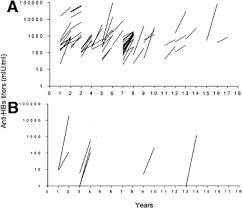 The hepatitis b vaccine causes common side effects in around 1 in 10 people who have it. 18 Year Follow Up Study Of A Prospective Randomized Trial Of Hepatitis B Vaccinations Without Booster Doses In Children Clinical Gastroenterology And Hepatology