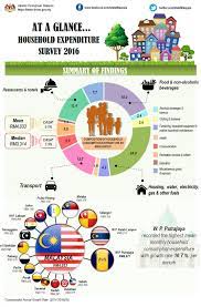 Household expenditures & income survey. Department Of Statistics Malaysia Official Portal