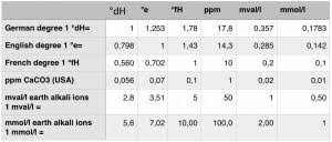 Water Hardness Classification Faqs Aquacentrum Com