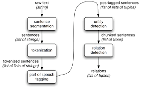 The program can be installed on android 2.1 and up. 7 Extracting Information From Text