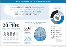 Pin On Brain Tumors Suck