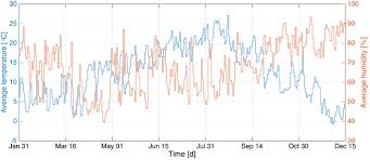 Die infektionszahlen gehen runter, die reiselust der deutschen steigt wieder. Interrelationship Between Daily Covid 19 Cases And Average Temperature As Well As Relative Humidity In Germany Scientific Reports
