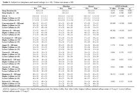 caffeine content and perceived sensory characteristics of