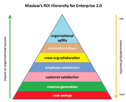 Maslow S Hierarchy Of Needs Maslow S Hierarchy Of Enterprise 2 0 Roi Cloudave Innovation Management Social Business Digital Marketing Strategy