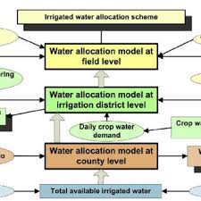 Flow Chart For Devising The Irrigation Water Allocation Plan