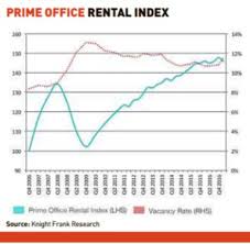 All malaysia companies are legally required to secure a business premise license before leasing office premises in malaysia. Leasing Market Likely To Remain Challenging