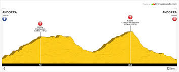 Perfil de la etapa 7. Tour De Francia 2021 En Pirineos Vive Y Pedalea El Tour Desde Dentro