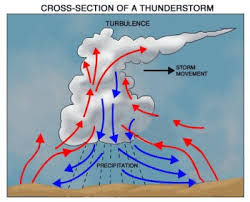 A tornado with winds over 100 mph can level a home in 4 seconds. Tornados