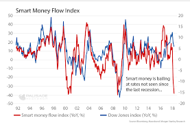 The Smart Moneys Bailing As Markets Become Too Complacent
