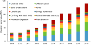 Renewable Energy In The United Kingdom Wikipedia