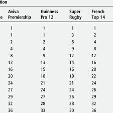tɔp katɔʀz) is a professional rugby union club competition that is played in france. Pdf Managing Player Load In Professional Rugby Union A Review Of Current Knowledge And Practices