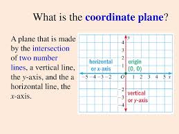 They move in a straight line rather than rotate) and are at right angles to each other. Lesson 2 8 The Coordinate Plane Ppt Download
