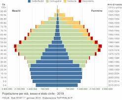 Io compio i 64 anni il prossimo anno e sono in possesso di 23 anni di contributi. Popolazione Per Eta Sesso E Stato Civile 2019 Italia