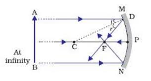 Images Formed By Concave Mirror Using Ray Diagram Class 10