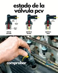 4 Fallas que debes revisar de la válvula PCV o válvula de ventilación  positiva del cárter: 👉🧐 La válvula de ventilación positiva del cárter  está diseñada para reducir las emisiones y mejorar