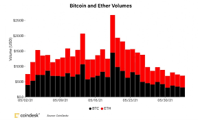 If you want to make your money double, i can suggest you a better cryptocurrency. Market Trend Ethereum Surpasses Bitcoin In Trading Volume On The 14th In The Past 30 Days Obn
