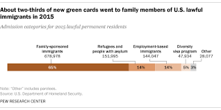 Citizenship (naturalization) after three years instead of the usual five. 5 Key Facts About U S Lawful Immigrants Pew Research Center