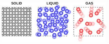 Image result for solid ,liquid and gas
