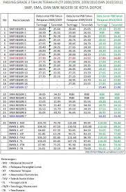 We did not find results for: Informasi Passing Grade Ppdb Psb Kota Depok 3 Tahun Terakhir Blog Smp Negeri 9 Depok