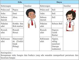 Kunci Jawaban Tema 6 Kelas 4 Halaman 84 86 90 91 Buku Tematik Sd Mi Cita Citaku Halaman 4 Tribun Pontianak