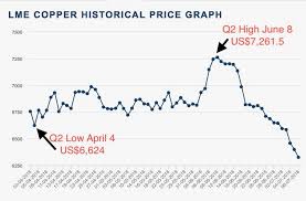 Coin News Copper Price Update Q2 2018 In Review