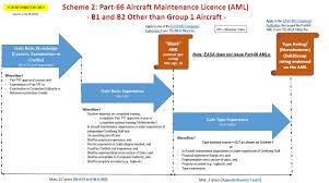 How To Get An Easa Part 66 Licence Easa