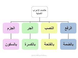 علامات الإعراب الأصلية والفرعية مدونة