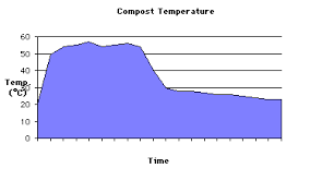 compost physics cornell composting