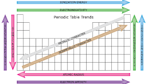 Periodic Table Outermost Electron Orbitals Science Notes And Projects Physical Science Chemistry Lessons Chemistry Classroom