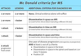 Pin By Justine Dreyer On 0 Neurology And Neuropsych Multiple Sclerosis Diagnosis Of Ms Demyelinating Disease