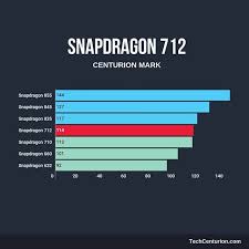 Year 712 (dccxii) was a leap year starting on friday (link will display the full calendar) of the julian calendar. Qualcomm Snapdragon 712 Has Scored 114 Points On Centurion Mark Snapdragon 712 Is A Higher Clocked Variant Of Snapdragon 710 With Snapdragons Centurion Marks