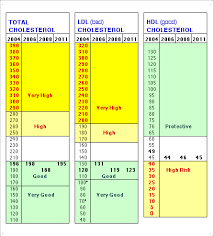 Cholesterol Range Chart Normal Levels Vaughns Summaries